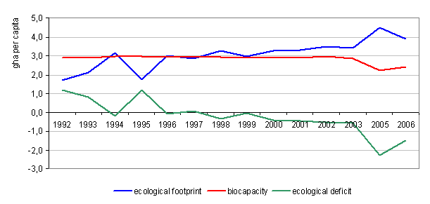 Ecological footprint, biocapacity and ecological deficit in Slovenia