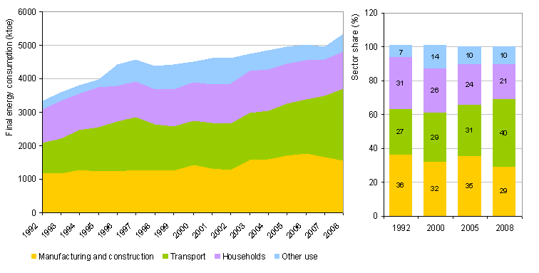 Energy end-use by sector for the period 1992-2008 and shares of individual sectors in energy end-use in 1992, 2000, 2005 and 2008