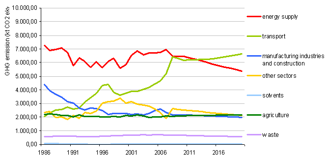 GHG emissions to date by sector to 2007 and projections with measures to 2020