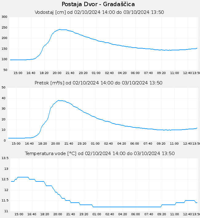 Hidrološki podatki: Dvor - Gradaščica, graf za 1 dan