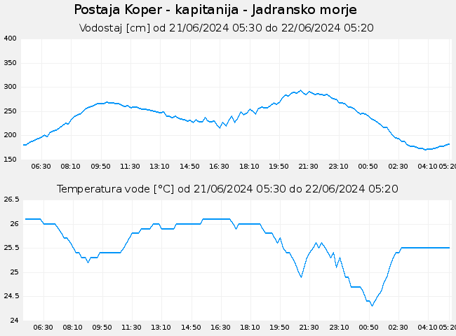 Hidrološki podatki: Koper - kapitanija - Jadransko morje, graf za 1 dan